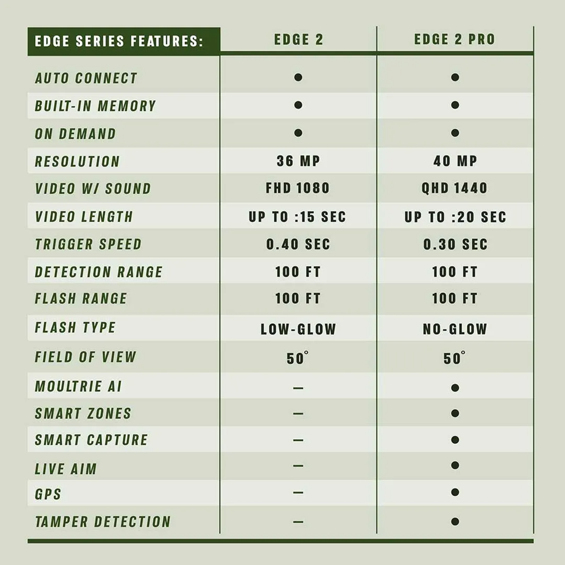 EDGE 2 2PACK GAME CAMERA